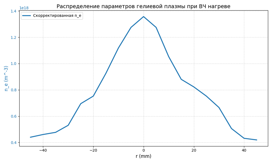 Рис. Плотность плазмы с привлечением зондовых измерений к данным о среднеинтегральной плотности